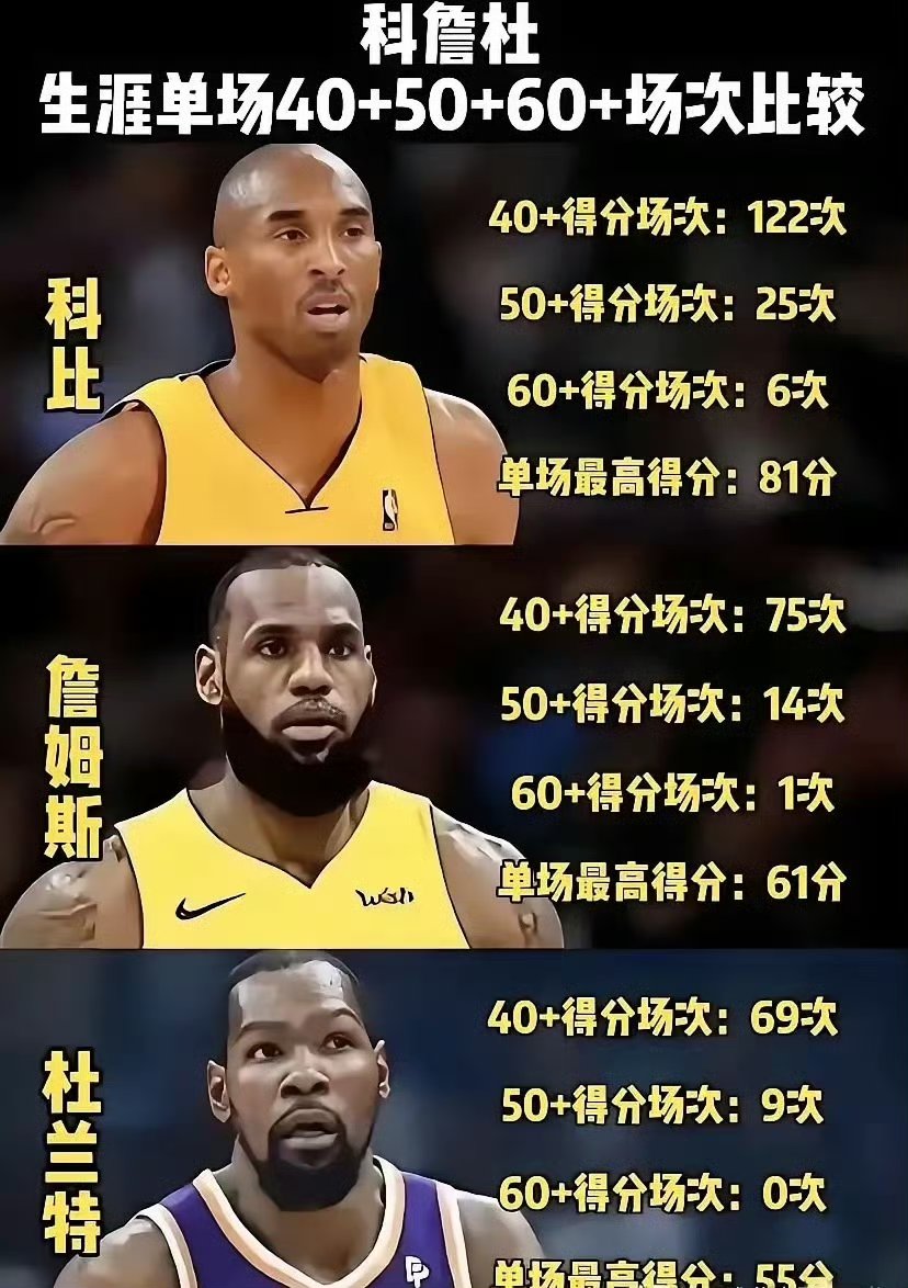  浓眉哥杜兰特谁厉害 